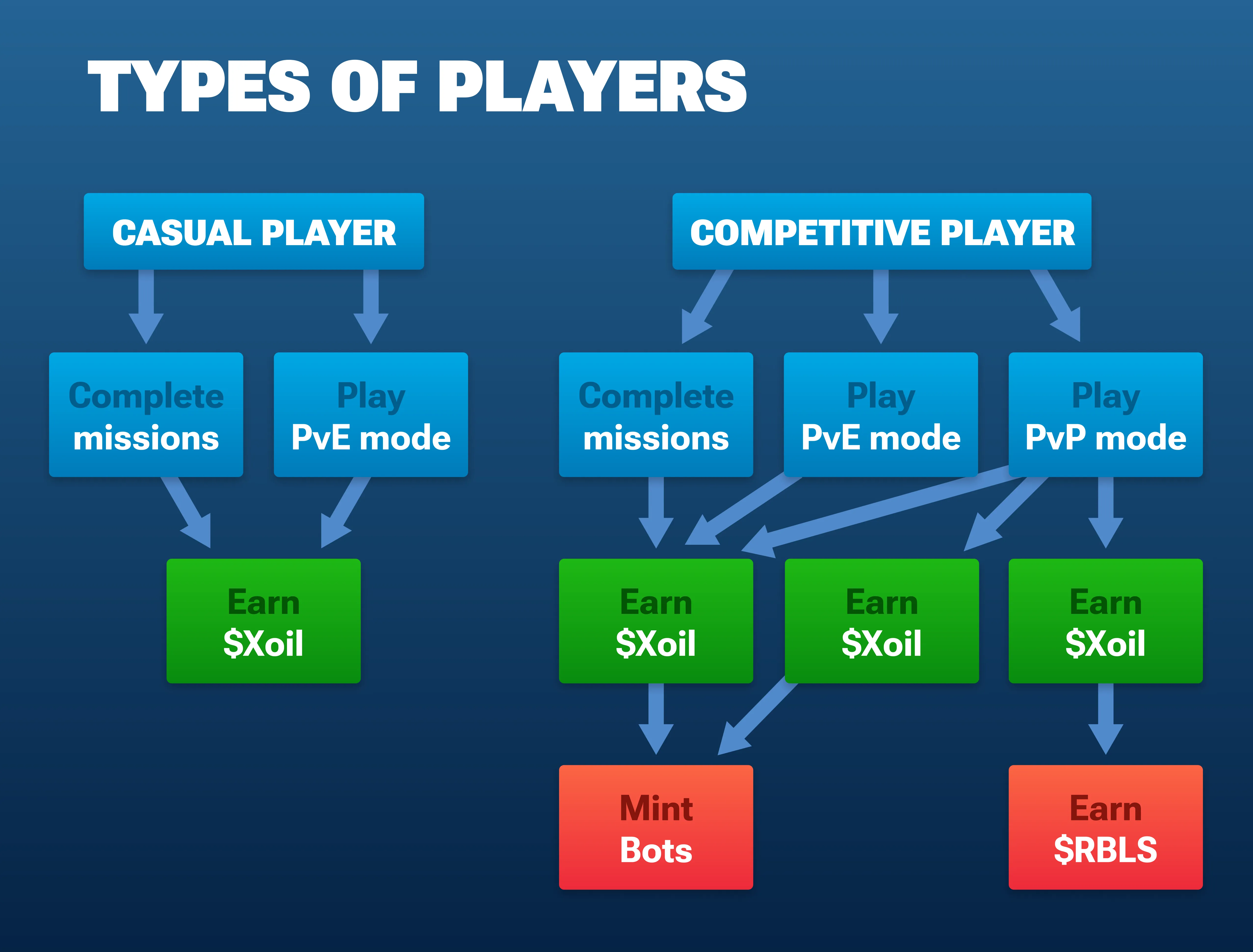 Rebel Bots - Xoil Wars NFT Game Overview – Clarnium Platform