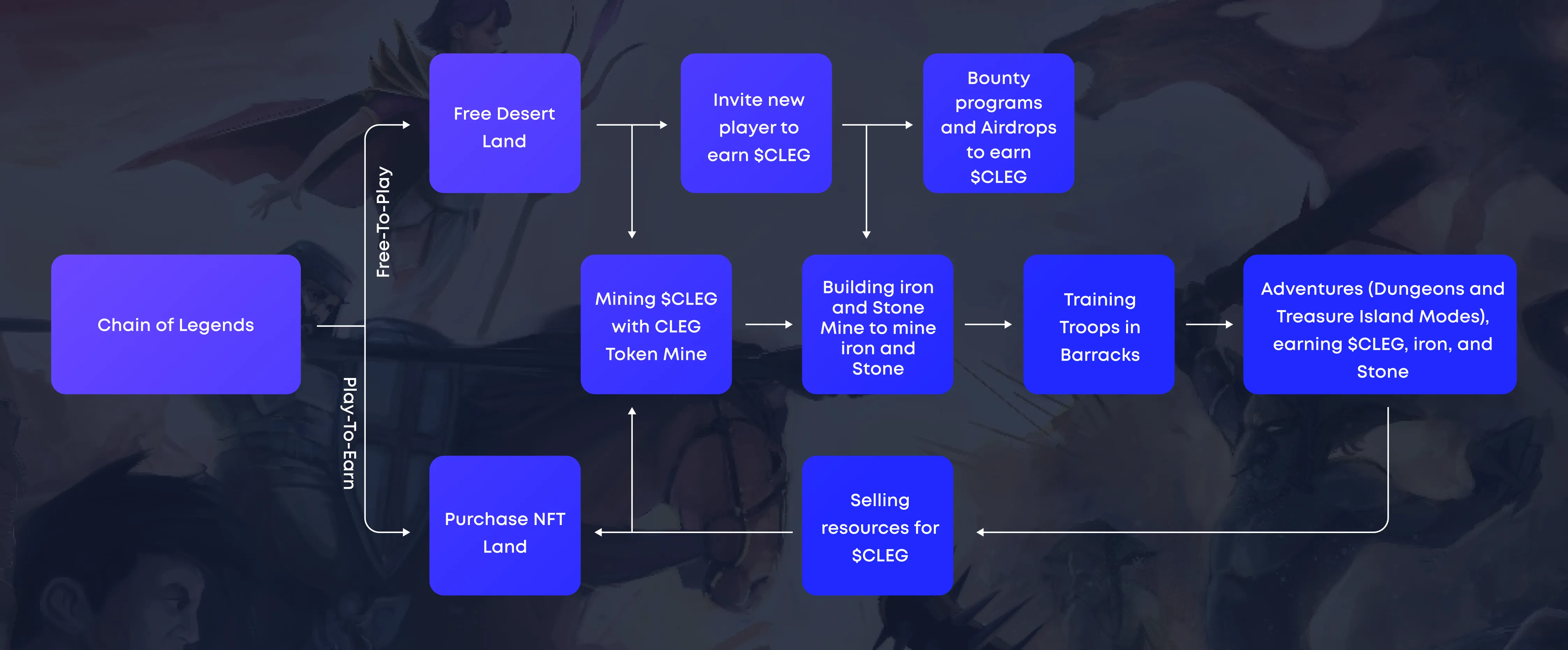 Chain of Legends NFT Game Overview – Clarnium Platform