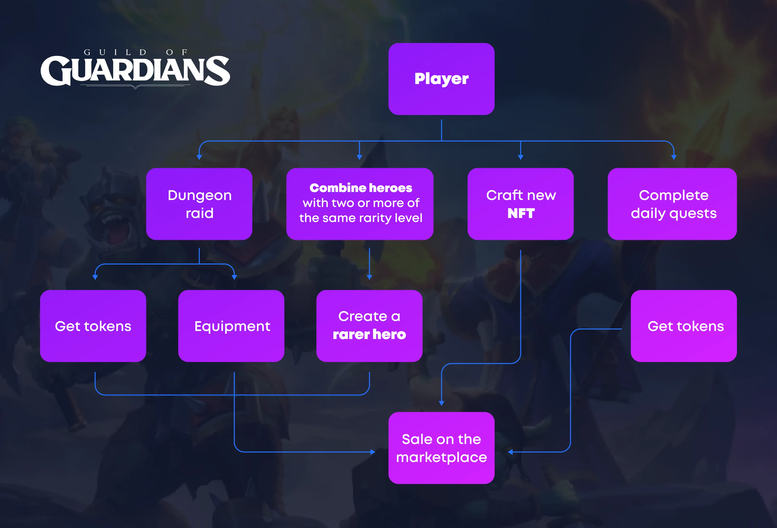 Guild of Guardians NFT Game Overview – Clarnium Platform