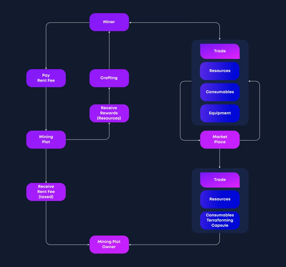 Mines of Dalarnia NFT Game Overview – Clarnium Platform